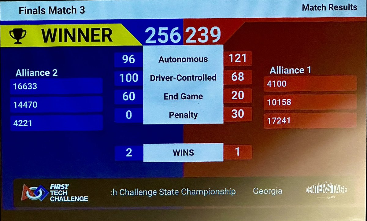 itgresarobotics's tweet image. STATE CHAMPS!  STATE CHAMPS!! STATE CHAMPS!!!
@itgresarobotics very happy and proud to sponsor the @MaristSchool Robotics @GeorgiaFIRST @georgiaFTC.  Congratulations #16634 #14470 #4221.  Lead designer on #14470 is our very own Product Manager, John Allen!