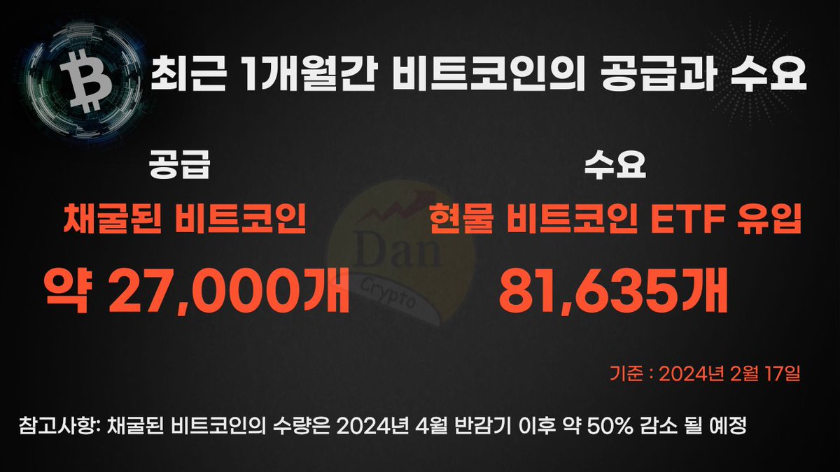 최근 1개월 간 비트코인의 공급과 수요 게다가 2024년 4월 반감기 이후, 공급은 약 50% 감소 될 예정입니다.