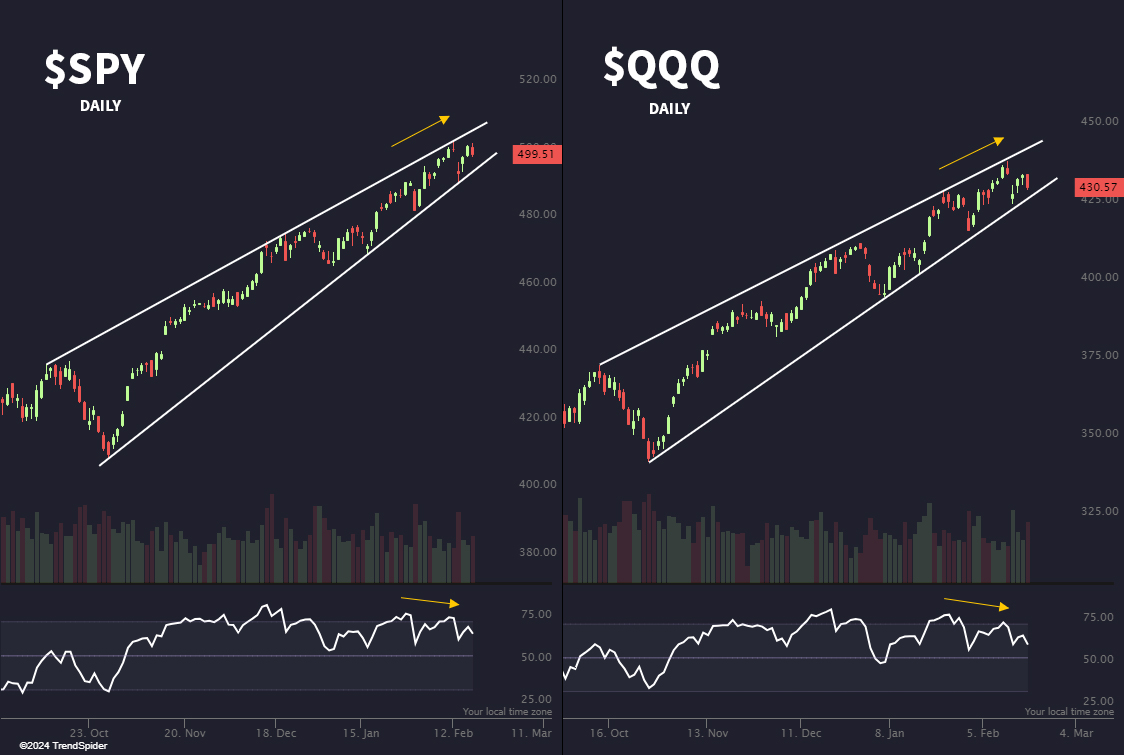 TrendSpider's tweet photo. Bears foaming at the mouth looking at this setup. 🐻

$SPY $QQQ https://t.co/S0ClqFrNLs