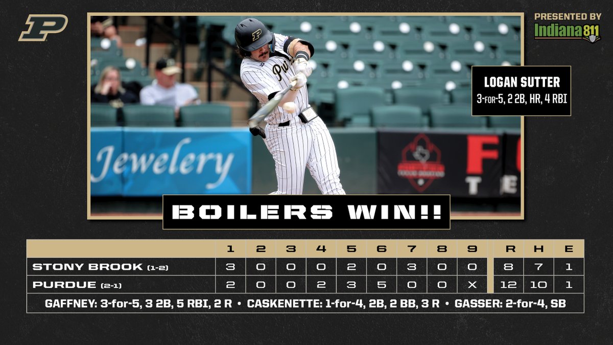 Purdue Baseball (@purduebaseball) on Twitter photo #BOILERS WIN!! @Lambert_Cal gets the final 9 outs of the game in his 2nd appearance of the day to close out a 12-8 victory vs. Stony Brook. #BoilerUp 🚂
🔥 <a href="/LoganSutter5/">Logan Sutter</a> & <a href="/TheLukeGaffney/">Luke Gaffney</a> combine for 6 XBH & 9 RBI in the comeback win. #BOILERS WIN!! @Lambert_Cal gets the final 9 outs of the game in his 2nd appearance of the day to close out a 12-8 victory vs. Stony Brook. #BoilerUp 🚂
🔥 <a href="/LoganSutter5/">Logan Sutter</a> & <a href="/TheLukeGaffney/">Luke Gaffney</a> combine for 6 XBH & 9 RBI in the comeback win.