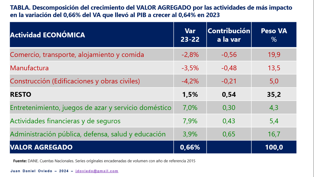 JDOviedoAr's tweet photo. Las cifras de @DANE_Colombia en materia de PIB muestran que la debilidad del "músculo" de la economía (inversión empresarial) llevó a que tres actividades en donde la articulación del gobierno con el sector privado es clave, tuvieran una contracción DOS VECES más grande que el crecimiento positivo de 0,66% del valor agregado, es decir -1.25%

Nos salvaron el sector financiero, los juegos de suerte y azar, el entretenimiento y el sector público junto con la salud y la educación, que juntos PESAN una cuarta parte de toda la economía (26%).

Esto confirma que necesitamos: más "hueso" (inversión en obras civiles) y más "músculo" (estimular la inversión a pesar de las tasas de interés altas), para que con "ejercicio", el crecimiento genere competitividad e inclusión.

¡Ese es el propósito que nos debe unir, respetado presidente @petrogustavo!

#OposiciónConstructiva desde @ConTodaXBogota