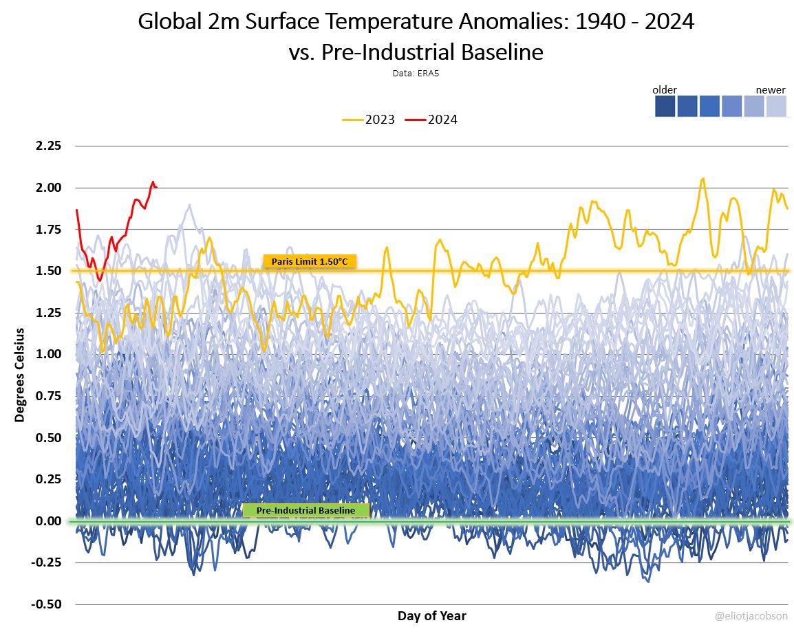 Just to put it all out there, the four day period February 8-11, 2024, saw four consecutive days with global surface temperature 2.0°C above the pre-industrial baseline. What was once inconceivable is now normal. Rinse and repeat.