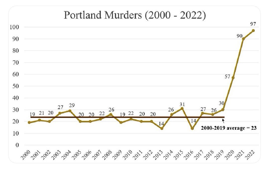 Let's defund the police, decriminalize drugs, and stop putting people in jail. What's the worst that could happen?