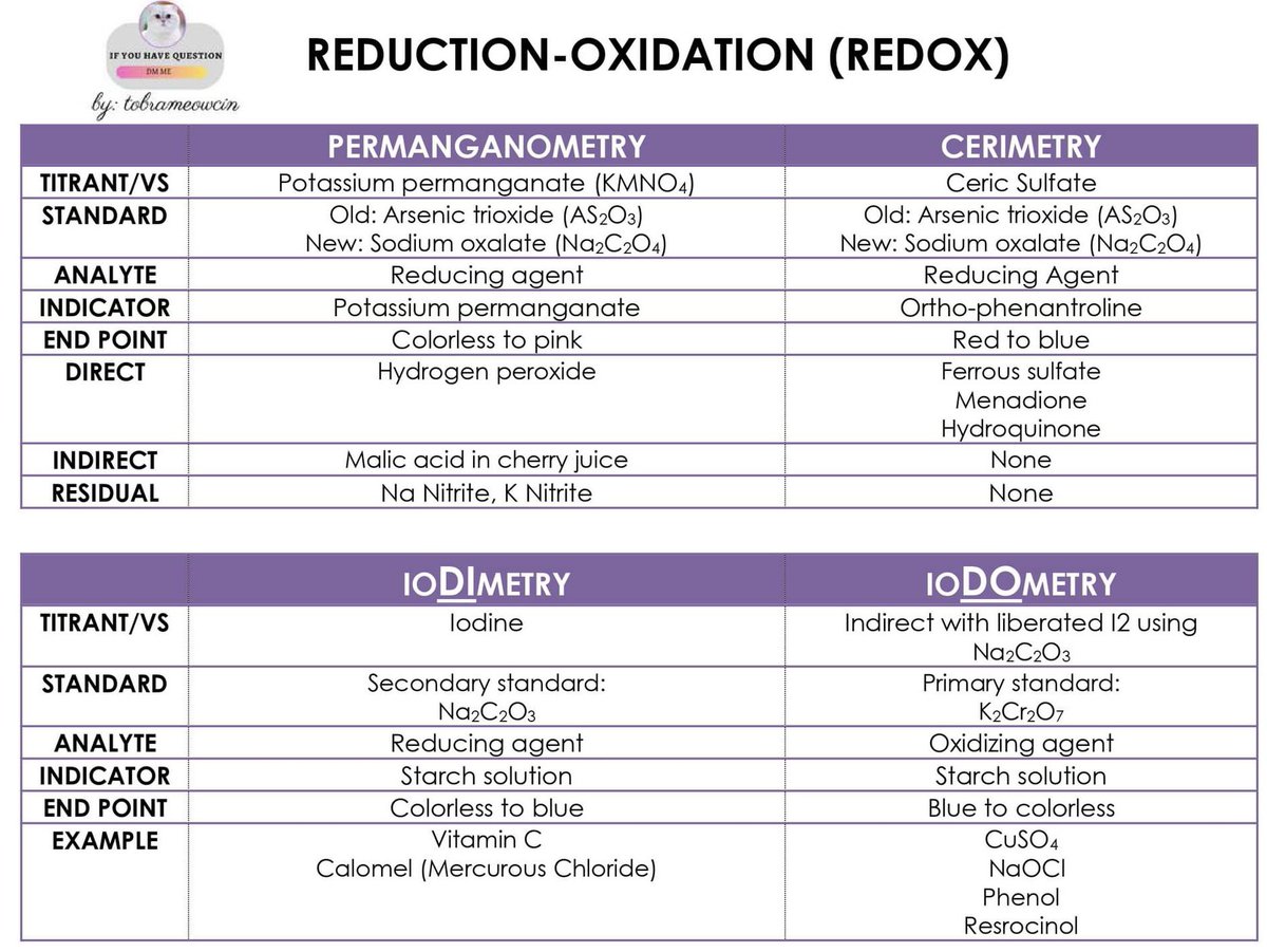 tobraMEOWcin's tweet image. MUST KNOW: MODULE 6

Super nalilito ako before dito and hirap ko sila aralin. High yield din tong mga to and hopefully mas maliwanagan kayo.

Kindly double check nalang baka may mali ako😊