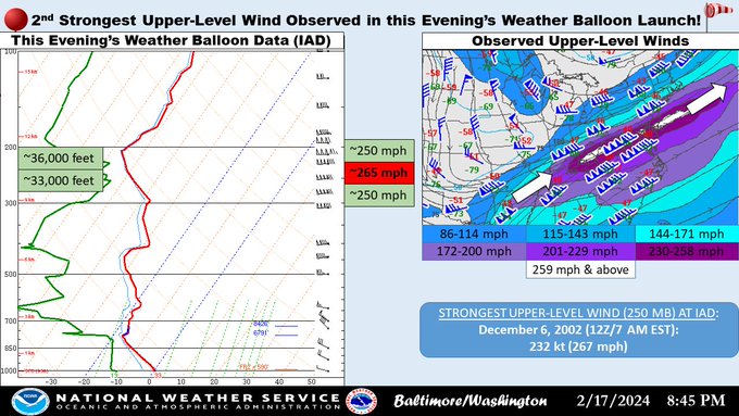 A colorful graphic highlighting the second strongest upper-level wind in local history.  To the left is a profile of the weather balloon launched this evening.  To the right is a view of all upper-level winds across the eastern half of the U.S.  An array of cool colors are utilized in the legend ranging from blues to purples and then whites.