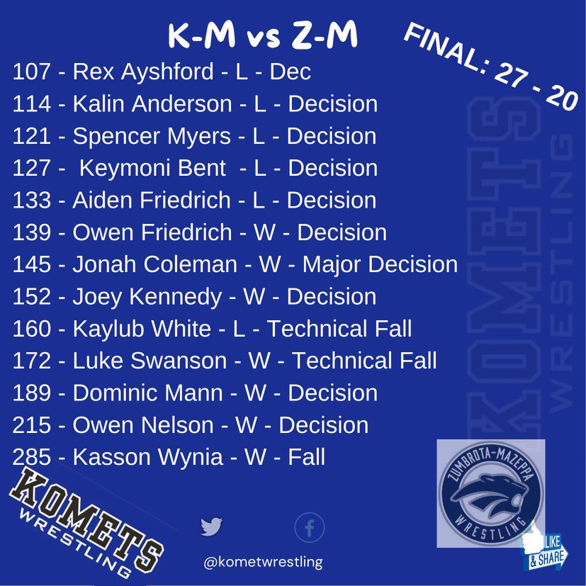 The KoMets will be making their 3rd consecutive trip to the State Tournament! Congratulations KoMets! 

📸 credit Jenni Sturm