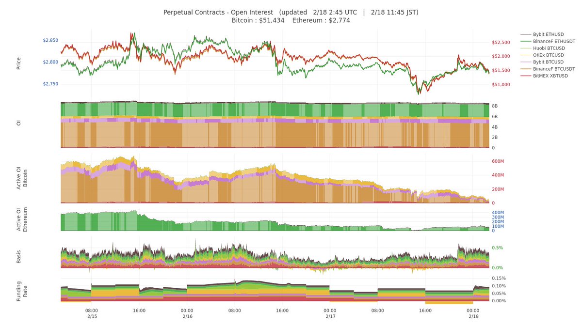 BTCもETHもアクティブOIが空になった！