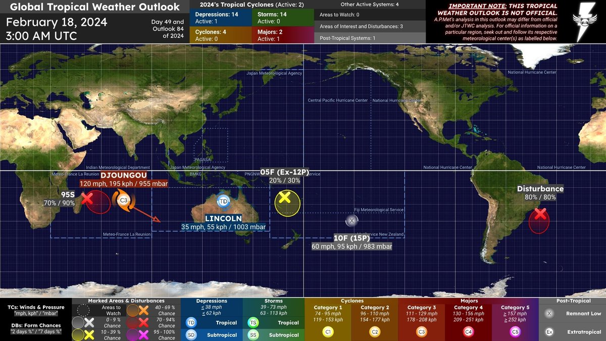 #APMetTWO 24D049AM
Global #TropicalWeather Outlook
February 18, 2024 @ 3:00 AM UTC

==

#LINCOLN lingers over the #NorthernTerritories and provides heavy rainfall. [TD / 35 mph, 55 kph / 995 mbar]

#DJOUNGOU becomes a major #cyclone. [C3 / 120 mph, 195 kph / 955 mbar]