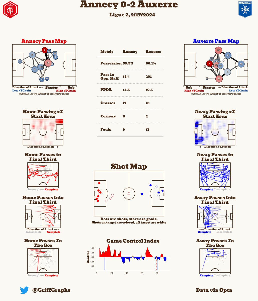 GriffGraphs's tweet photo. Post-Match Report
Annecy 0-2 Auxerre
#FCAAJA https://t.co/wON1ozNhQc