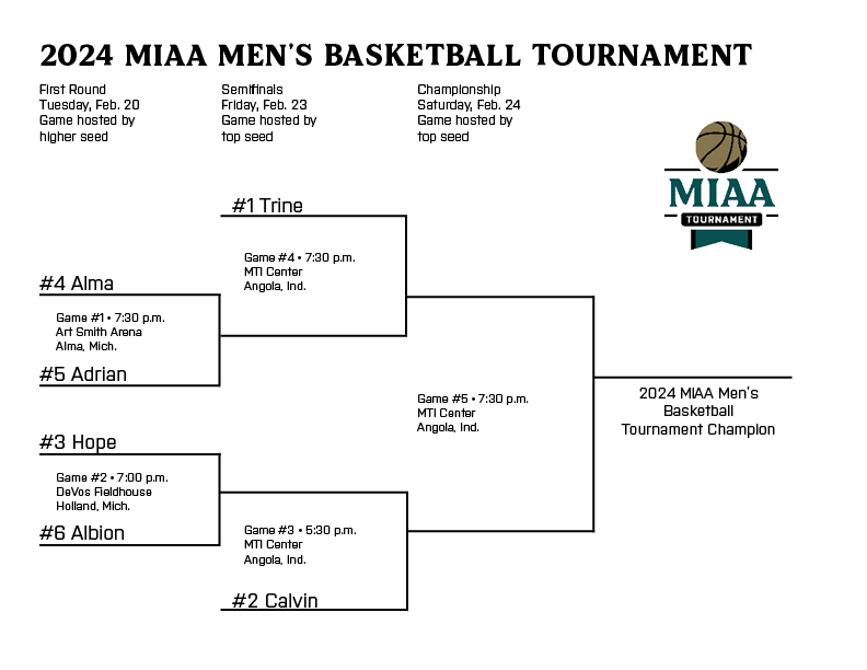 🏀 #D3MIAA Men's Basketball Tournament Seeding 🏀

1. <a href="/TrineAthletics/">Trine Thunder</a> 
2. <a href="/CalvinKnights/">Calvin Knights</a> 
3. <a href="/HopeAthletics/">Hope College Athletics</a> 
4. <a href="/AlmaScots/">Alma College Scots</a> 
5. <a href="/AdrianBulldogs/">Adrian College Athletics</a> 
6. <a href="/gobrits/">Albion Athletics</a> 

Tournament Central -- miaa.org/x/45jd2

Tickets -- miaa.org/landing/tickets

#MIAAmbkb #GreatSince1888