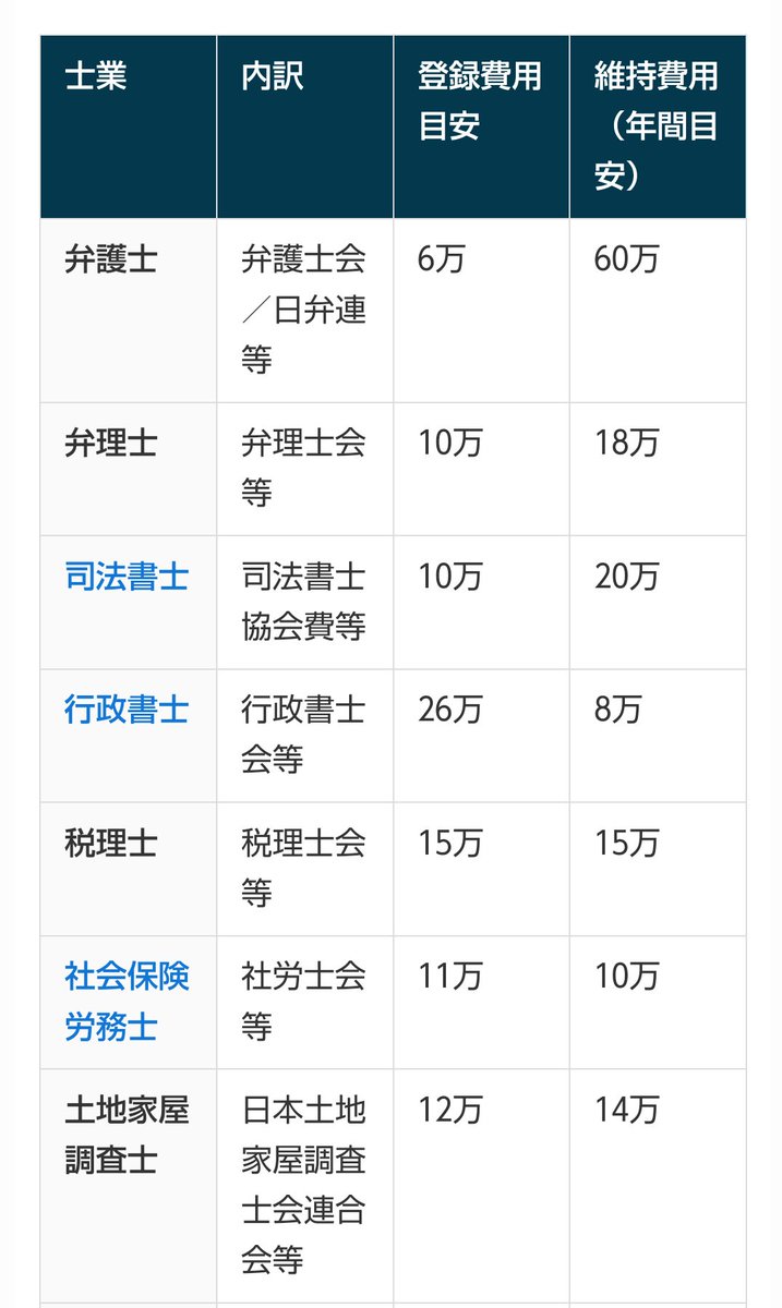 BakturesEntre's tweet photo. 士業の登録料＆年間維持費比較
資格の難易度に比例してるのかな？ https://t.co/7xlMgH1jiG