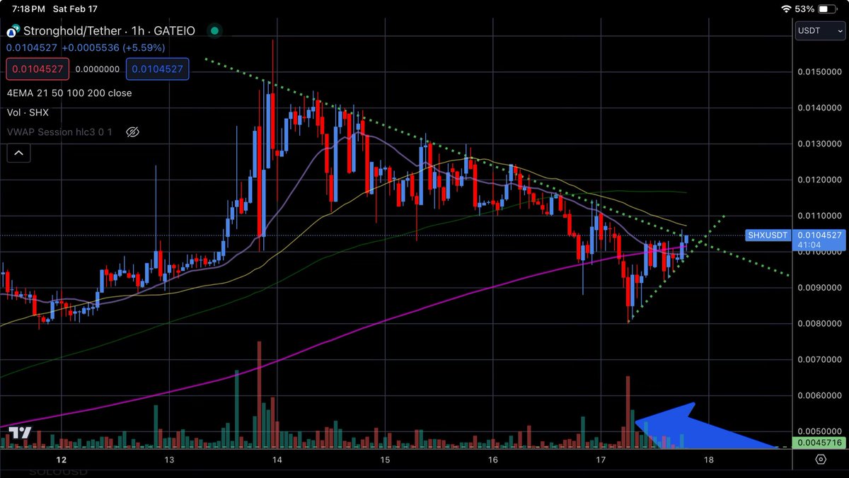 jfgrissom's tweet photo. $SHX pattern has changed.

A new (small) trend has formed and there seems to be support.

Revising my previous target (0.004) to get back in if I see:
1. A clean break of #ShortTrend closing on the hour.
2. Price closes above the 200H MA.
3. Increased buying volume. https://t.co/EPMk5fiZTW