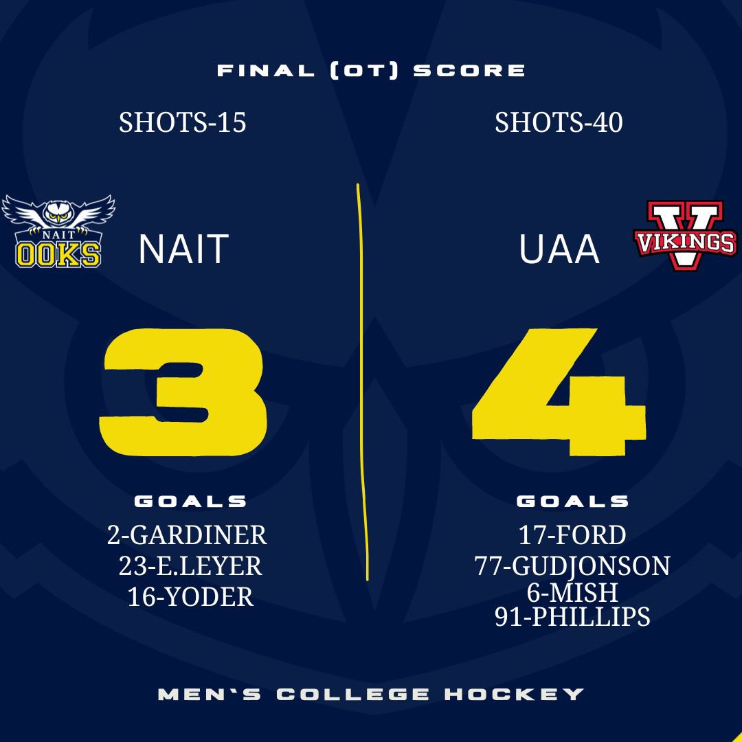NAITMensHockey's tweet photo. |MHKY|
We fall short in overtime as Vikings take this one 4-3.
Player of the game stopping 40 saves:
McCoy Bidewell👊🦉
Final Shots:
Ooks-15
Vikings-40
#goooksgo #ooksnaition https://t.co/zk4T6Bsm91