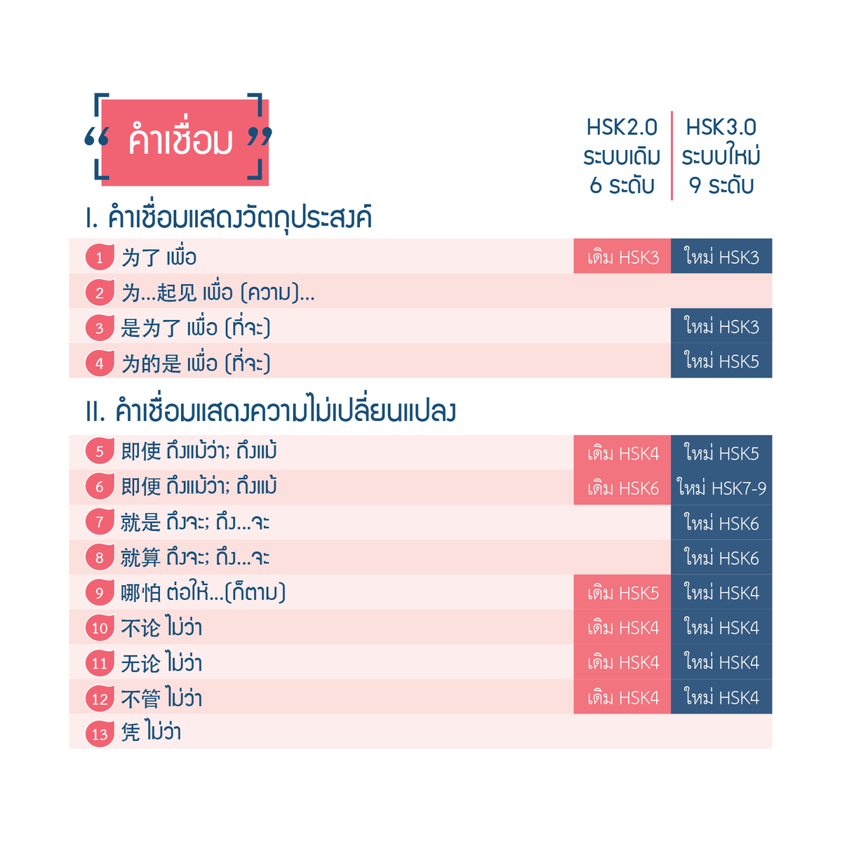 pumpchinese's tweet photo. มาดู 100 คำเชื่อมทั้งหมดจาก “100 คำเชื่อม&โครงสร้างจีนใช้บ่อยใน HSK” ว่ามีอะไรคำไหนกันบ้าง
แต่ละคำมีคำอธิบายวิธีใช้สั้นๆง่ายประกอบ มาพร้อม 400 ตัวอย่างประโยค และตารางเปรียบเทียบความแตกต่าง
ดูสารบัญแล้วยังไม่แน่ใจ มาลองอ่านตัวอย่างได้นะ ตามลิงค์เลย > https://t.co/2a8eQTKnVP

รวม 208 หน้า 229฿ พิเศษสุด 15 วันแรกลด 30% เหลือแค่ 160฿ เหลือแค่ 50 เล่มแล้ว
สนใจ อย่ารอช้า ช็อปเลยที่ Shopee > https://t.co/6PW6BGayGn

加油 on IG https://t.co/j98eA86lxT || LINE https://t.co/mIvoAaONCu
#中文 #汉语 #ภาษาจีน #เรียนจีน