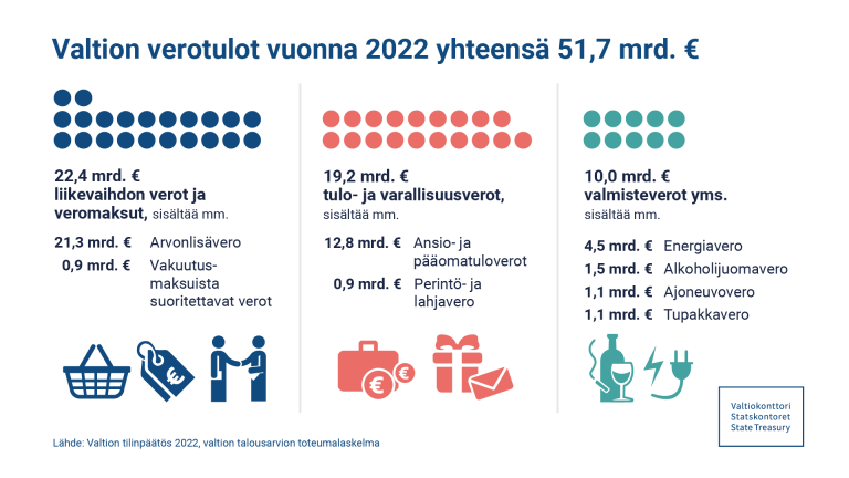 PollaMikko's tweet photo. @SFjder ”Kannateltavista” kuvassa: lapset 15 % + eläkeläiset 26 % = 41 % väestä. Heijätkinkö tet #EK-nilikit haluatte maalittaa? 🤷‍♂️

Mitä tuloveroihin tullee, tuo on vain 1 #verotulo-virroista. Yhtä merkittävän #alv:n maksajia KAIKKI tuloista riippumatta. Syvällä sie rämmit, @SFjder! 👎 https://t.co/yLUhk7fa4I