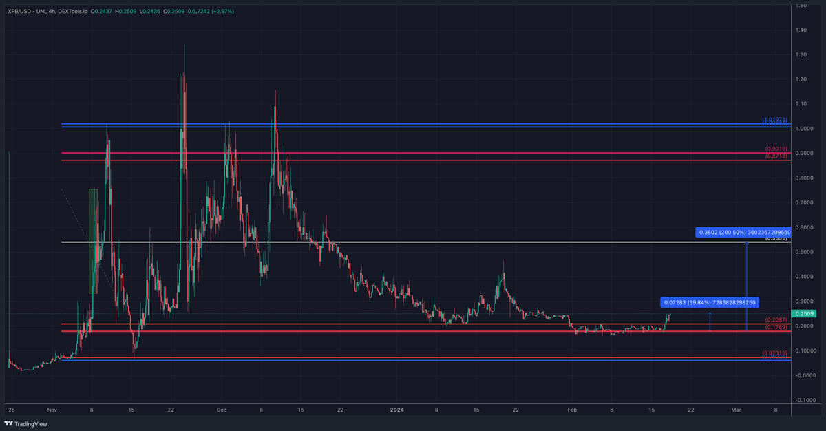 wealthtransfer5's tweet photo. $XPB / $USD @PowBlocks

We are trading this #RTtool range SINCE MONTHS!! 

So far #XPB is up 40% since our entry 

If we can hold this area than we could see $0.54, which is the middle of the #RTtool context pull:) https://t.co/pFI1ovhsVP