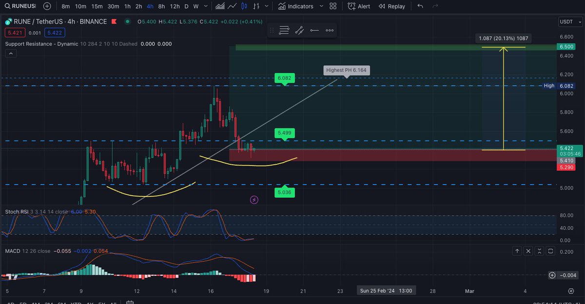 $RUNE Ready to Fly if $BTC runs thowards $52800