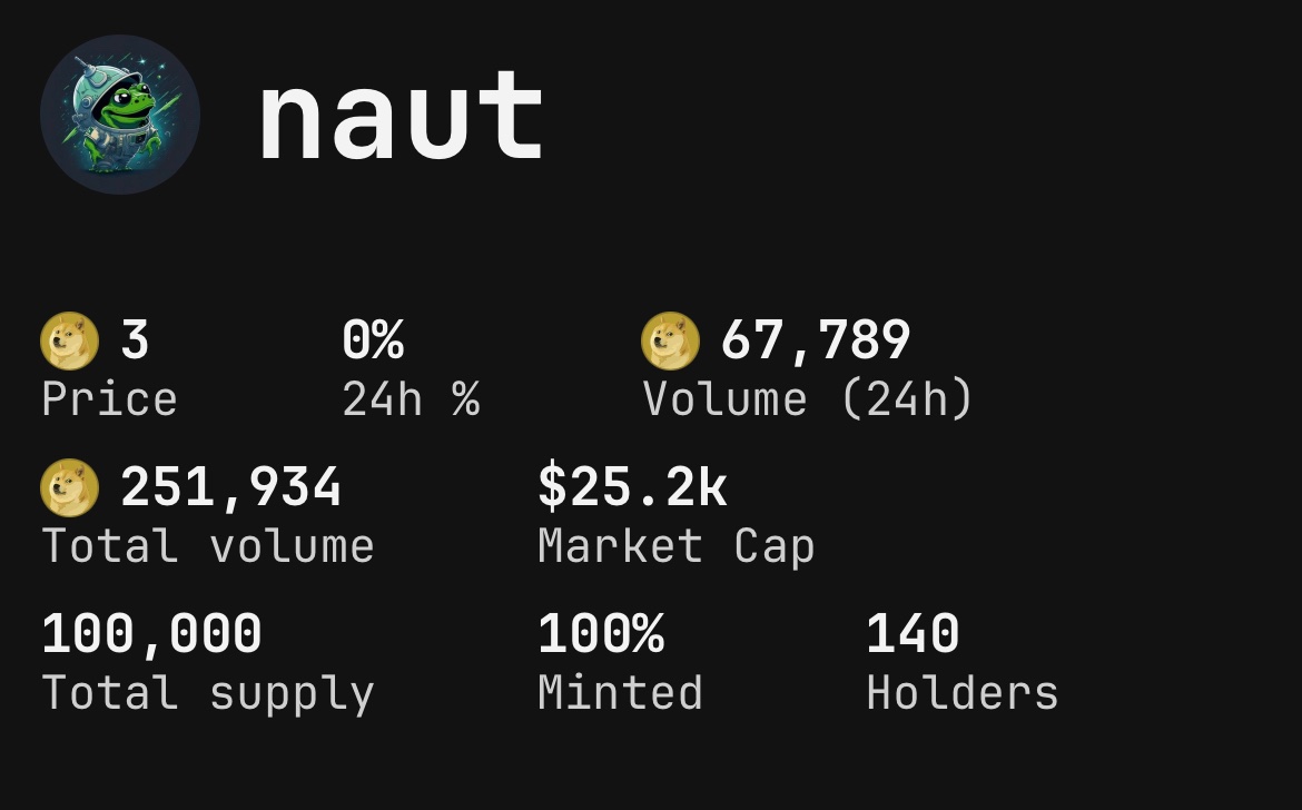 17,250 naut remaining in presale
doggy.market/naut

#BinanceWeb3 #BRC20 #DRC20 #Atomicals #SRC20 $dogi $dbit $zifi $naut #DeFi #Crypto #Unisat $dogi $ordi #SATs $bsat #doge