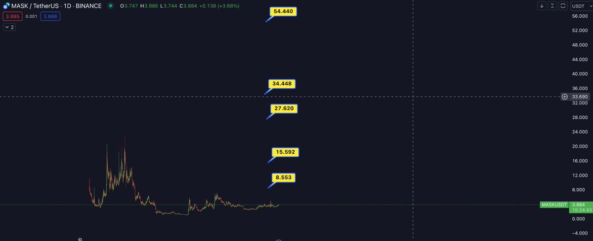 $MASK

🖊Web3 (SocialFi, Web3).

🖊Chart khung W đẹp.

🖊Vùng gom: 3.45 - 3.8

🖊TP: 8$ - 15$ - 27$ - 34$ - 50$ (X50 tiềm năng)

🖊Backer bởi nhiều quỹ trong đó có Animoca Brands, Binance Labs.

🖊Nhiều MM "yêu" như: Jump, DWF Labs,…

HOLD dài hạn. 🚀💎