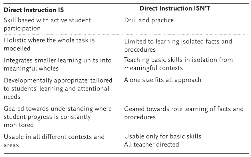 The most successful teachers spend more time in guided practice, more time asking questions, more time checking for understanding, and more time correcting errors.