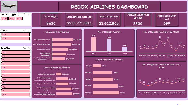vicky_star0's tweet image. Hello #datafam,
Excited to share the summary of my Excel capstone project on Redox Airlines, where I leveraged Excel pivot tables and pivot charts to unveil impactful insights for business growth in the aviation industry.
#90daysofconsistency #excelproject #data
