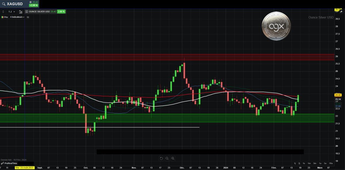LODE_one's tweet photo. #Silver rebounded strongly on Friday towards the bottom of the range at $22 an ounce and broke through resistance at $23.15.

A monthly close above $23.7 an ounce would be very interesting for the month ahead. This could pave the way for resistance at $25.9/$26.1. We are still waiting for this level to be breached before we can expect the long-awaited rally.

Above $23.15, we'll be targeting $23.7, which is the major resistance to be broken before the top of the range.

https://t.co/rkUjHO0917
Available ➡️ https://t.co/lsRTzB4cxy                              
#WalletConnect #MetaMask #CoinbaseWallet #TrustWallet #Core #Ledger       

AGX Coin
0x13E7bceFddE72492E656f3fa58baE6029708e673