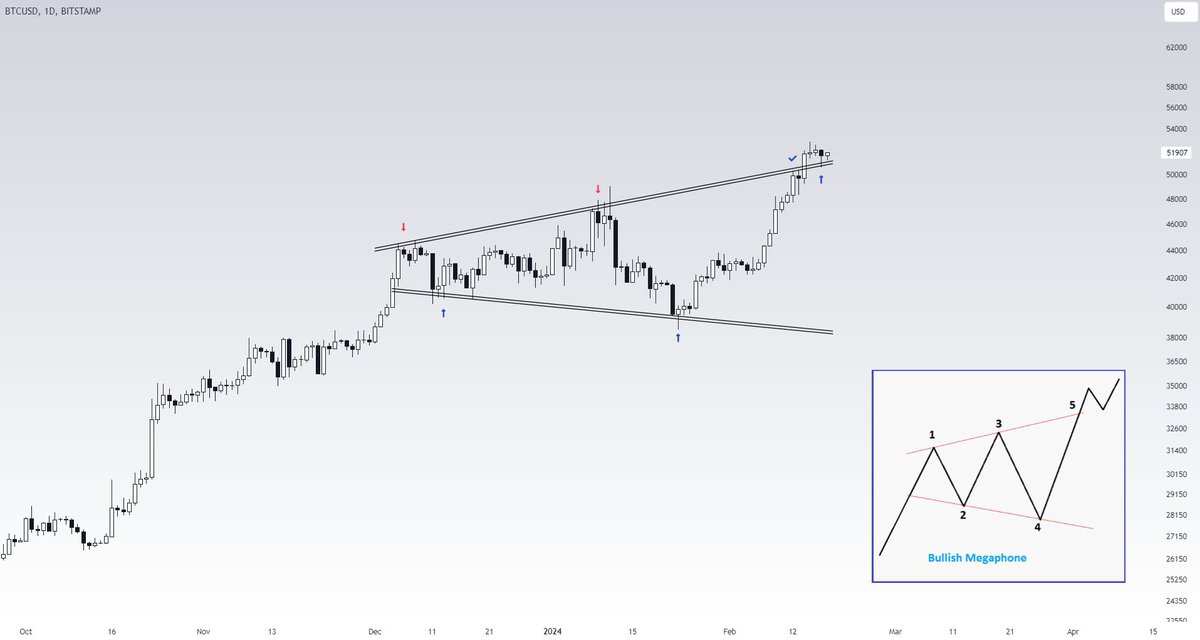 🎯 #Bitcoin is currently retesting and holding onto the megaphone breakout trendline as shown in the chart👇. The weekly candle closing will be interesting👀

🚦Full $BTC Analysis Video Posted on YouTube, Link🔗 given Below👇