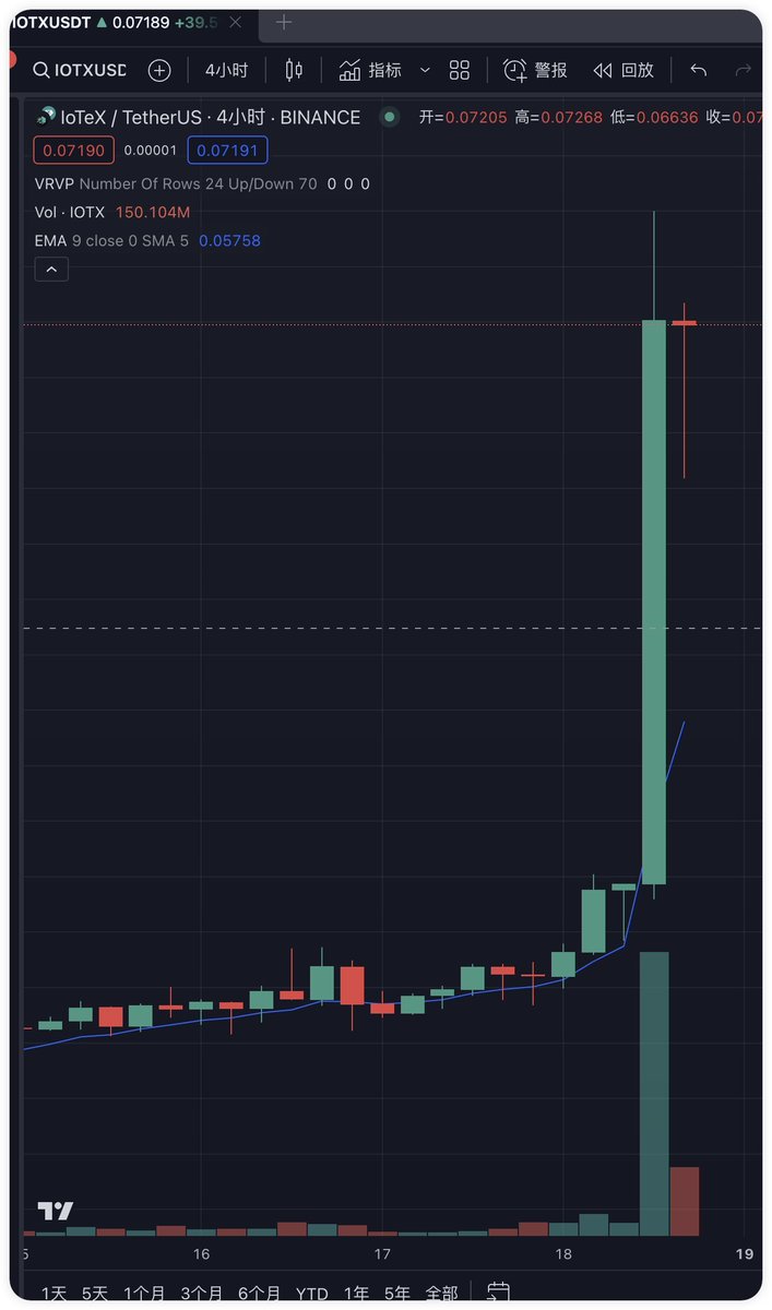 CoinHuSays's tweet photo. 今天 $IoTex 这个项目涨了50%多了。是一个大白马。一起来看看

项目简介：IoTeX是一个专注于连接物理世界设备和Web3的区块链项目。其作为DePIN赛道上的新星，提供了底层设施，推动了DePIN领域的发展。IoTeX的产品包括DePIN专用链和链下计算中间件W3bstream，以及一系列开发工具。其团队由顶级工程师和科学家组成，得到了包括Arm、三星在内的Web2巨头的广泛认可。

买入逻辑：一是项目质地好，前期跌的多，近期底部有吸筹迹象；二是近期Depin, Ai 赛道爆发，行情引爆事件出现（可从K线上看出）；三是截至 2024 年 1 月，IOTX 质押比例已达到 40%以上；四是最新的Q4报告业绩显著超预期（链上Gas费用达到212,000美元，飙升N倍，交易活动季度环比增长超过1800%，质押节点验证商收益增长60%+)

产品特点：产品有三大类。一是Depin专用的高性能L1公链；二是链下计算中间件W3bstream，就是用来对接的，各种SDK等，是现实世界和 Web3 的连接器，将设备连接到W3bstream节点，从而对设备获取的数据进行计算/处理，并生成证明，以供链上智能合约使用；三是开发工具套件，说简单点就是开发一条龙服务

融资与估值：IoTeX已经完成了多轮融资，总计筹集到的资金超过3500万美元。还有两轮没披露的融资。 投资方包括SamsungNEXT、Draper、GoodWater、Jump、Wintermute等。具体价格没披露，有一轮私募披露了价格为0.0083 ，8厘钱。（兄弟们注意有Jump这人啊，拉盘专业户）

跟进要点：3个。

-关注推出的去中心化线下计算中间件DePINscan和资产流动性中心 
-关注W3bstream 主网上线：W3bstream 兼容各种 L1/L2 区块链网络：Solana、Polygon、Arbitrum、Conflux 等。
-关注与 FutureMoney Group 共同推出了价值 500 万美元的 DePIN 加速器计划 DePINSurf。