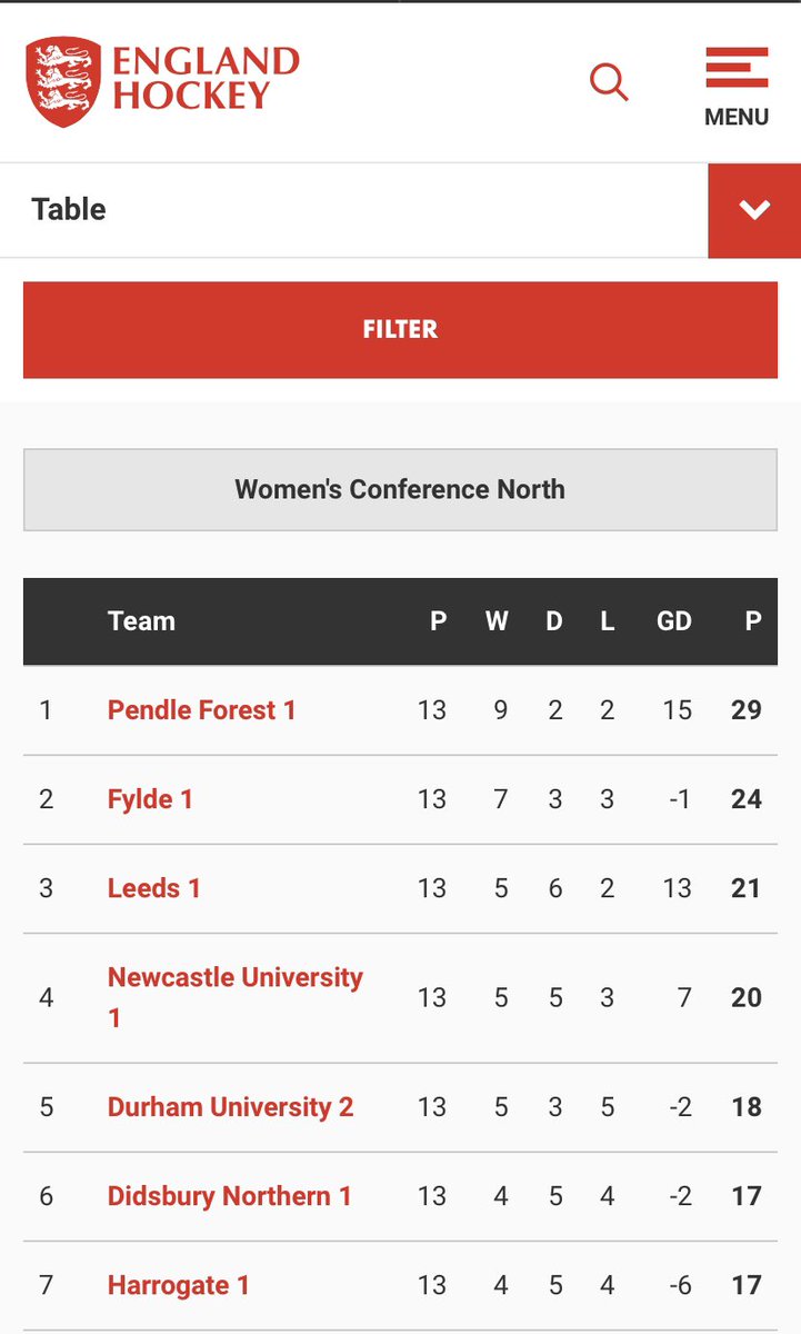 Pendle Forest Hockey (@pendleforesthoc) on Twitter photo Still a great looking table for our 1st team after a 3-2 win yesterday goals from <a href="/BeddersSteph/">Steph Bedford</a> <a href="/Char_Hartley/">Charlotte Hartley</a> and Liv ..thanks once again to our sponsors <a href="/ukbestcardeals/">thebestcardeals</a> <a href="/TKHockeyUK/">TK Hockey UK & IRE ๐</a> <a href="/RootFiftyTwo/">Root Fifty-Two</a> @MercAerospace <a href="/stairlifts/">Multicare</a> we couldnโt do it without you Still a great looking table for our 1st team after a 3-2 win yesterday goals from <a href="/BeddersSteph/">Steph Bedford</a> <a href="/Char_Hartley/">Charlotte Hartley</a> and Liv ..thanks once again to our sponsors <a href="/ukbestcardeals/">thebestcardeals</a> <a href="/TKHockeyUK/">TK Hockey UK & IRE ๐</a> <a href="/RootFiftyTwo/">Root Fifty-Two</a> @MercAerospace <a href="/stairlifts/">Multicare</a> we couldnโt do it without you