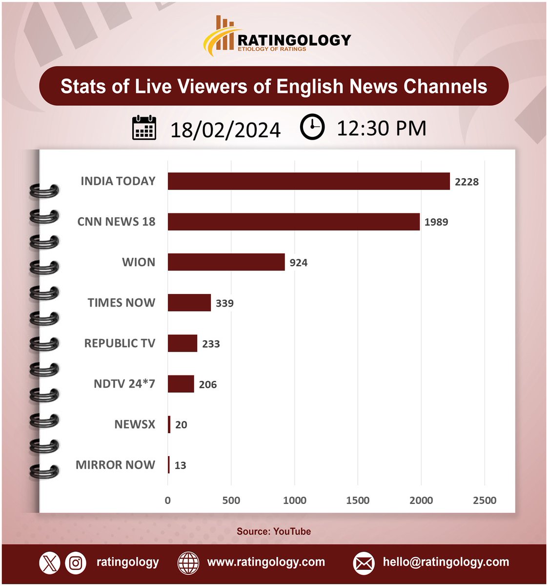 ratingology's tweet image. 𝐒𝐭𝐚𝐭𝐬 𝐨𝐟 𝐥𝐢𝐯𝐞 𝐯𝐢𝐞𝐰𝐞𝐫𝐬 𝐨𝐧 #Youtube of #EnglishMedia #channelsat 12:30pm, Date: 18/February/2024  #Ratingology #Mediastats #RatingsKaBaap #DataScience #IndiaToday #Wion #RepublicTV #CNNNews18 #TimesNow #NewsX #NDTV24x7 #MirrorNow