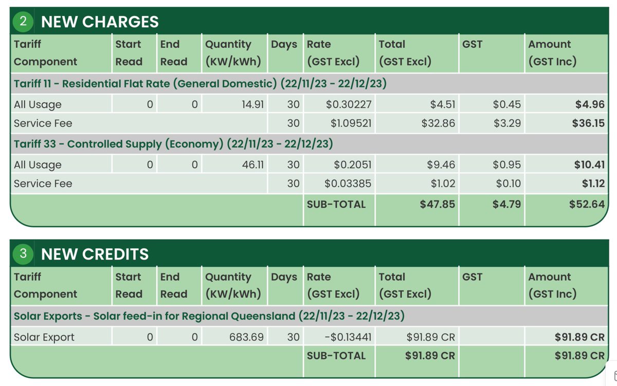 johnsleigh's tweet photo. @simonahac @Dr_Keefer I have received $90 credit each month on my power usage since moving into the unit. I still pay connection fees and the hot water system is still connected to off peak, as I get sick of waiting for the phone to be answered when I try to rearrange it. https://t.co/n6bgM6w4YQ