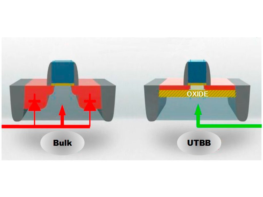 A novel back-gate control technique using UTBB-FDSOI transistors is proposed to effectively reduces the short channel effect and drain-induced barrier lowering effects in analog cells. Read: mdpi.com/2079-9268/14/1…

#FDSOI #semiconductor #research