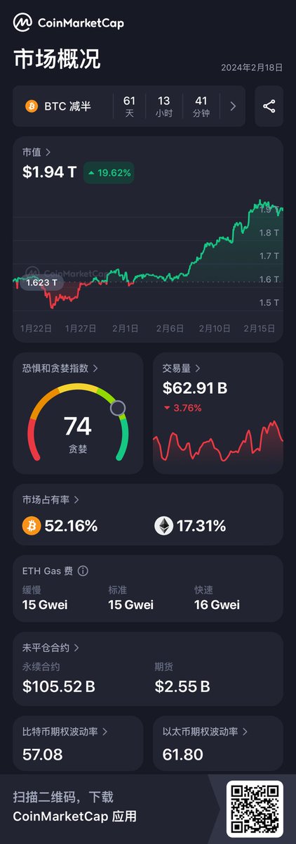 yinyi0708's tweet photo. 嗨，别忘记来看看今日的市场概况 @CoinMarketCap 🚀
https://t.co/DPJcVgYvyD https://t.co/aeSz1On4Nk