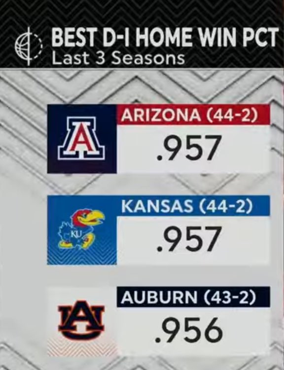 WildcatsTongue's tweet photo. These home courts have combined for 7 losses in the last 3 seasons

Kentucky is now responsible for 2 of them https://t.co/pHLzQllNfV