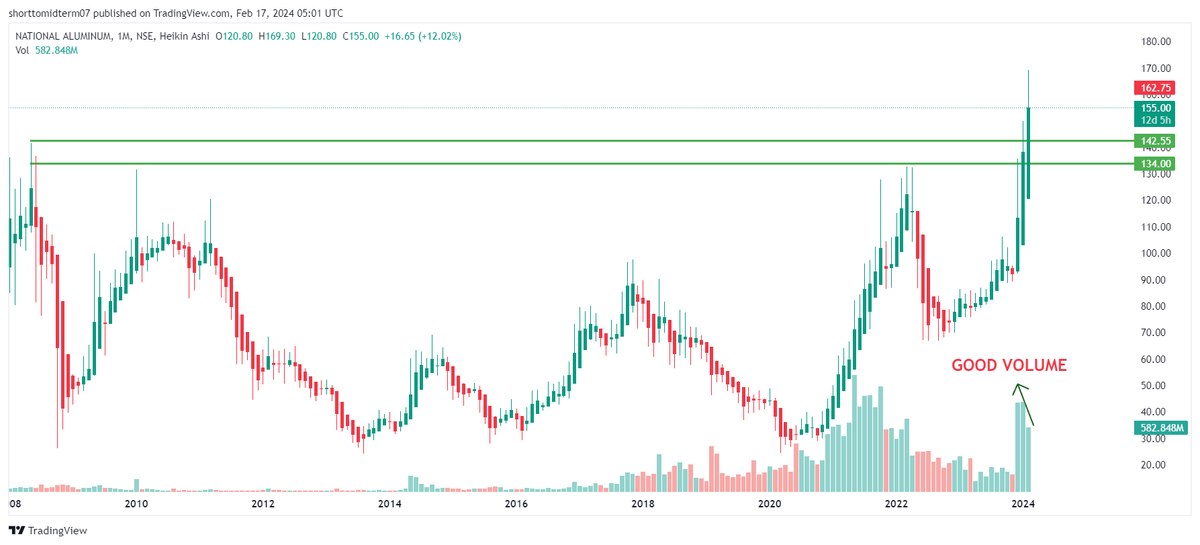 ShortTermStock1's tweet image. #WEEKEND_KA_WAAR SERIES - 39

#MULTIYEAR BREAKOUT STOCK WITH GOOD VOLUME 💹

📊  NATIONALUM

🌟 CMP - 162

𝙒𝙃𝘼𝙏 𝙐𝙋𝙎𝙄𝘿𝙀 𝙋𝘼𝙏𝙏𝙀𝙍𝙉 𝙋𝙊𝙎𝙎𝙄𝘽𝙇𝙀 𝙔𝙊𝙐 𝙂𝙐𝙔𝙎 𝙀𝙓𝙋𝙀𝘾𝙏❓ 
(#MINE  - 173-185-200-250-300) 

SUPPORT - 135

🎁 SECTOR -  NON FERROUS METAL 🔥