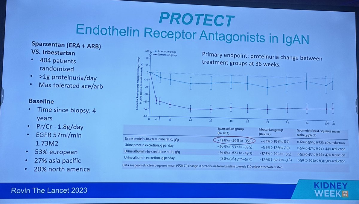 Ken_Nephrology's tweet photo. 🔥ASN KIDNEY WEEK HIGHLIGHTS INDIA

📌Glomerular disease @cavanaugh_do @ASNKidney 
Excellent summarisation of updates and newer drugs with trials 

📌 PROTECT trial - sparsentan in IGA nephropathy
📌 Greater reduction in proteinuria with sparsentan. https://t.co/wjvL2uVfxf