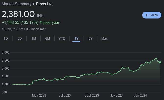 ETHOS is expected to report robust CAGR growth of  Revenue (35%) and PAT (43%) over FY23-26E. Buy for target price of Rs 3100 (30% upside): Axis Securities