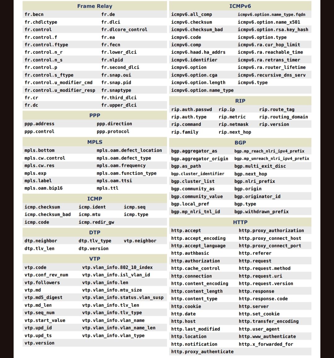 tmakashkantha's tweet image. Wireshark Cheat Sheets
#wireshark #Cybertricks