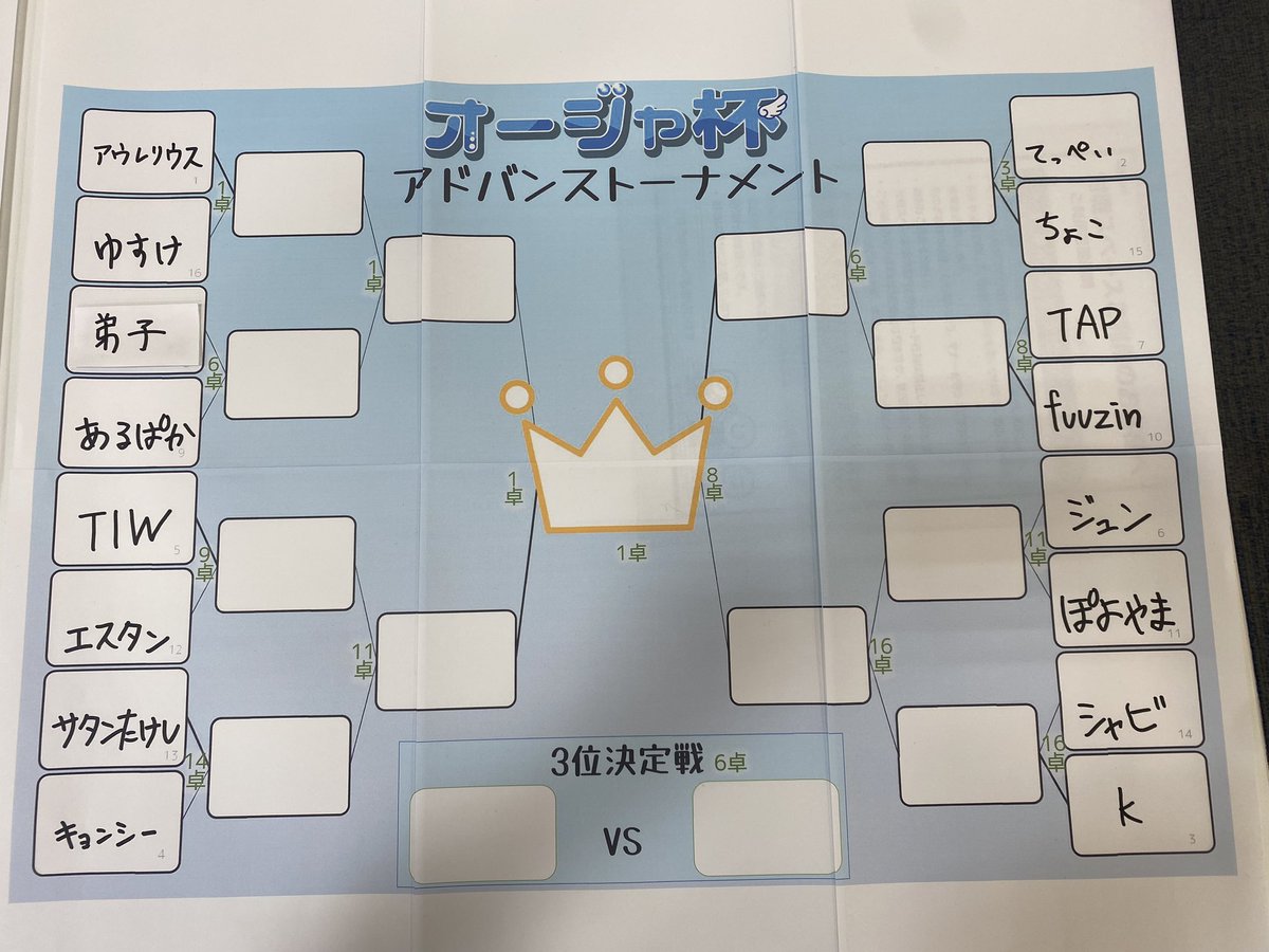 pokeca_event's tweet photo. オージャ杯、現在お昼休憩中です
15時からトーナメント開始予定ですので、5分前くらいには戻ってきてもらえると助かります！

トーナメント表ですが、アドバンス・チャレンジそれぞれこんな感じです
ご確認をお願いします〜 https://t.co/RAOLjeDhwf
