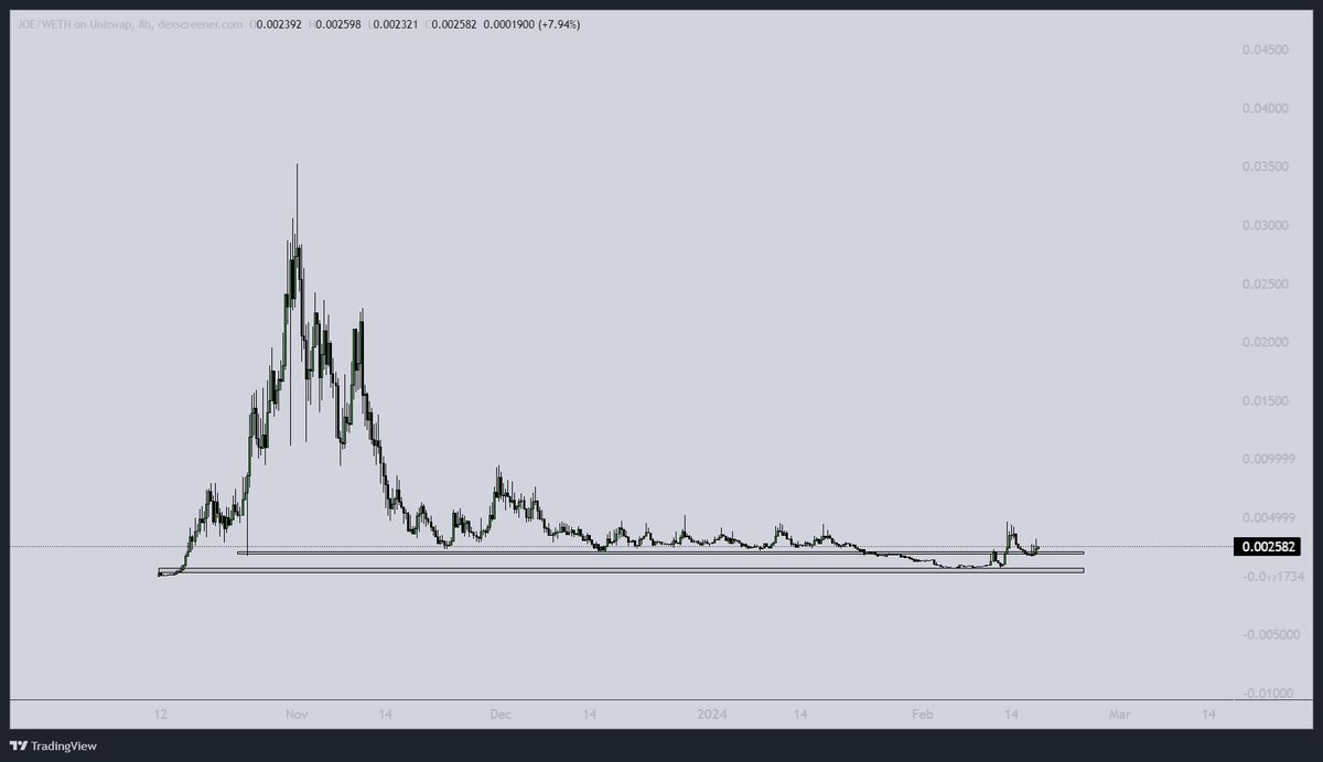 smokey0x's tweet photo. bullish structure and price action on $joe

currently trading in the 2.5m-5m range, expecting it to breakout here soon

https://t.co/JRoogZOzhb https://t.co/w8VKHX61n9