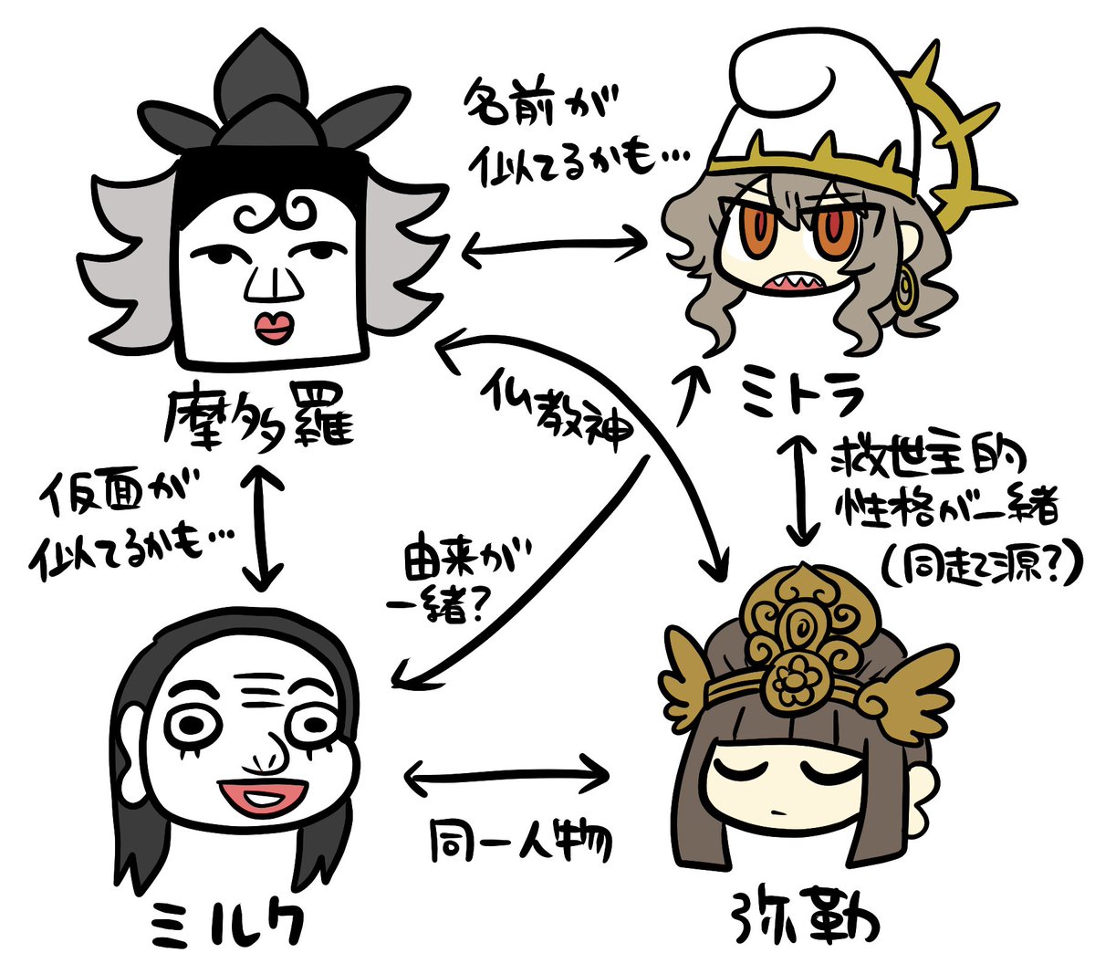 関係がありそうでないちょっとある神々 