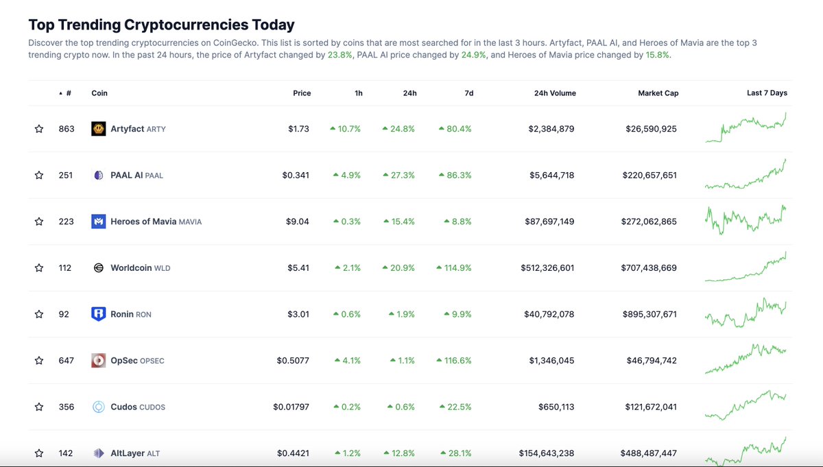 rocketfish_exc's tweet photo. #AI crypto is the hottest trend in the crypto market right now. These tokens are using artificial intelligence to revolutionize the way we trade and invest. With the potential to generate huge profits, it's no wonder that investors are flocking to AI crypto.
#RocketFish https://t.co/5PJOdglAC4