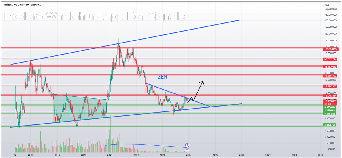NatalDormer's tweet photo. #ZEN Hi all. Timeframe 1 week. ZENUSD is globally in an ascending channel, consolidating at support. I consider going long during a breakout/retest of a trend line. Marked key levels and goals on the chart.
Comment:
closed the first take, +27% of the breakout
#ZENUSD https://t.co/alfgiGyk2H