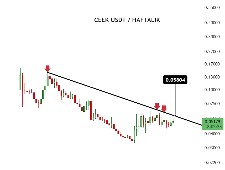 #CEEK 

#Ceekusdt Haftalıkta düşeni kırınca yol almaya başlayacak, takip edilmeli.