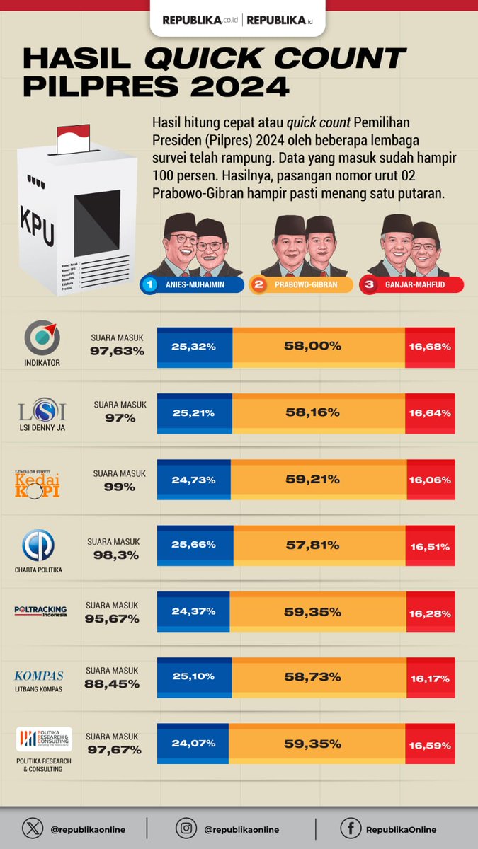 putrilalak's tweet photo. Hasil hitung cepat atau quick count Pemilihan Presiden (Pilpres) 2024 oleh beberapa lembaga survei telah rampung. Data yang masuk sudah hampir 100 persen. Hasilnya, pasangan nomor urut 02 Prabowo-Gibran hampir pasti menang satu putaran
#PemiluAmanObyektif
https://t.co/5yc4MkhzMX https://t.co/hiItdrzK1w