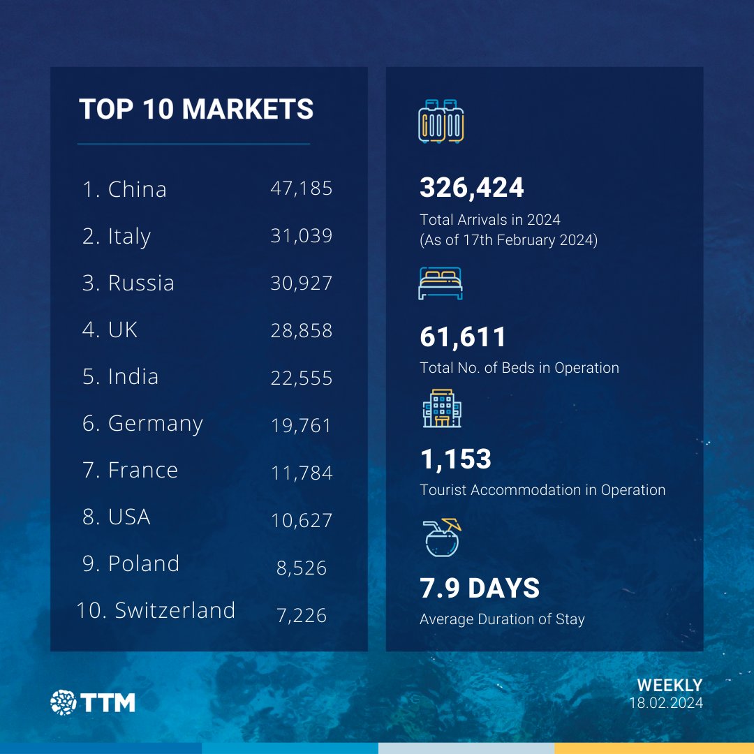 traveltrademv's tweet photo. With a 16.9% increase in arrivals compared to the previous year, the Maldives has welcomed 326,424 visitors so far this year. Notably, Italy has surpassed Russia in visitor numbers, ranking second in arrivals.

#TravelTradeMaldives #VisitMaldives #Maldives #TTMWeekly https://t.co/SGG3zl6vqq