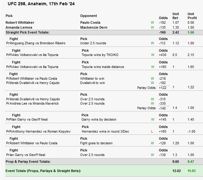 UFCEgg's tweet photo. One of my biggest winning nights. So close to a clean sweep 😫 Can't complain about being in the green though.

+11.03 Units https://t.co/WQ7lrOgPRO