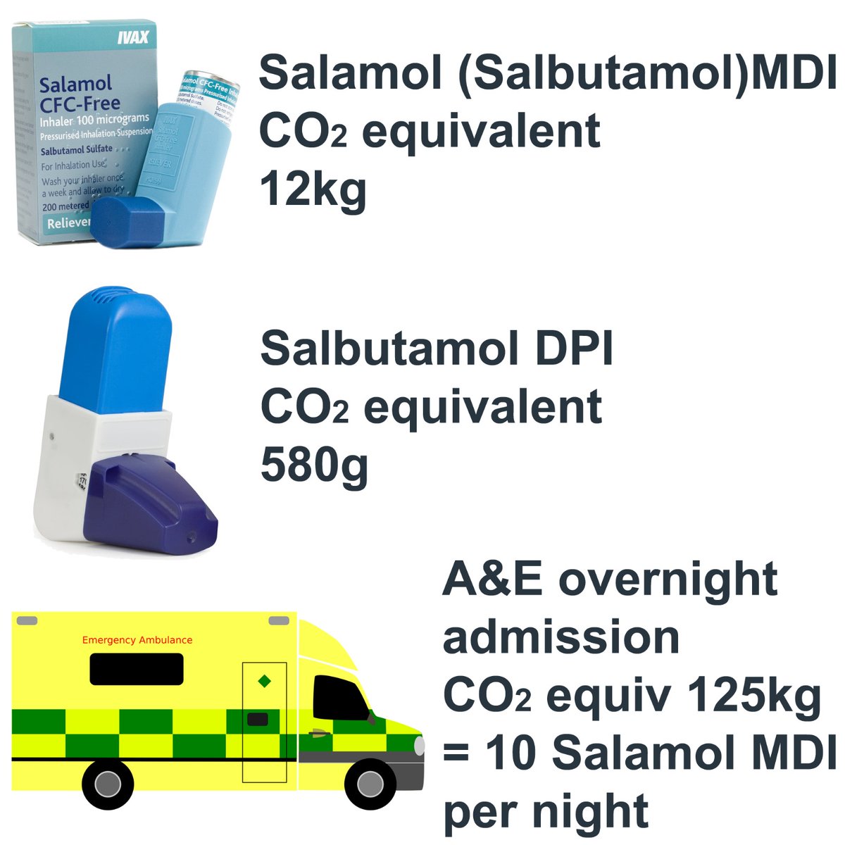 Garry42779's tweet image. Great work @ProfHurst 

I see it all too often these days, COPD patients being blanket switched to a DPI but the don't have enough inspiratory drive especially when exacerbating

If discharged on the same inhaler, it's just going to happen again

1 night admission = 10 MDI CO2