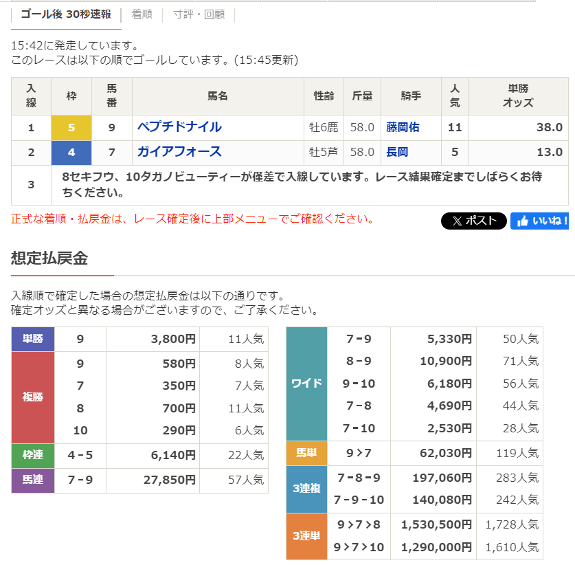 netkeiba's tweet photo. 【#フェブラリーステークス 入線速報】
1位入線 9 ペプチドナイル 11人気
2位入線 7 ガイアフォース 5人気

3着争いは2頭が接戦！
8 セキフウ 13人気
10タガノビューティー 7人気

3連単100万馬券の大波乱！
藤岡佑介騎手騎乗、単勝38倍の伏兵ペプチドナイルが金星！
https://t.co/gbZRJDekd6 https://t.co/cKG9oxtrSD