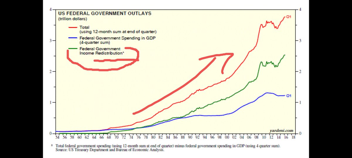 ToddJobson's tweet image. If people had a clue :
A&amp;gt; More than half (50%+) of Americans pay ZERO Federal taxes..! (The top 50% get their 💸 #REDISTRIBUTED to pay for the rest)
B&amp;gt; #SocialSecurity is NOT a #trust, but rather just a slush fund robbed
C&amp;gt; #interest PER Yr is $1T on $34T Debt!
+++👇
